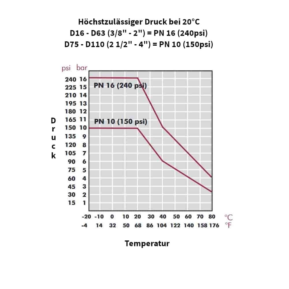 PP PE toruühendusliitmik vähendatud 20 x 16-4